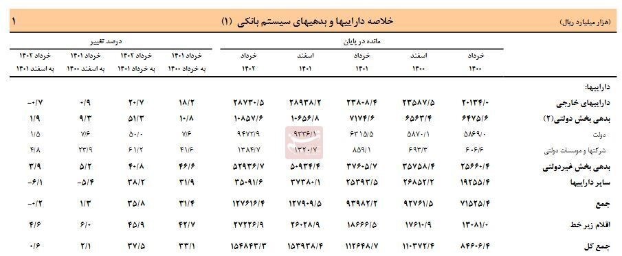 افزایش ۷۰۰۰ هزار میلیارد تومانی دارایی بانک‌ها در ۲ سال