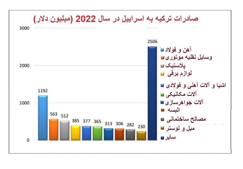 کشور ترکیه , 