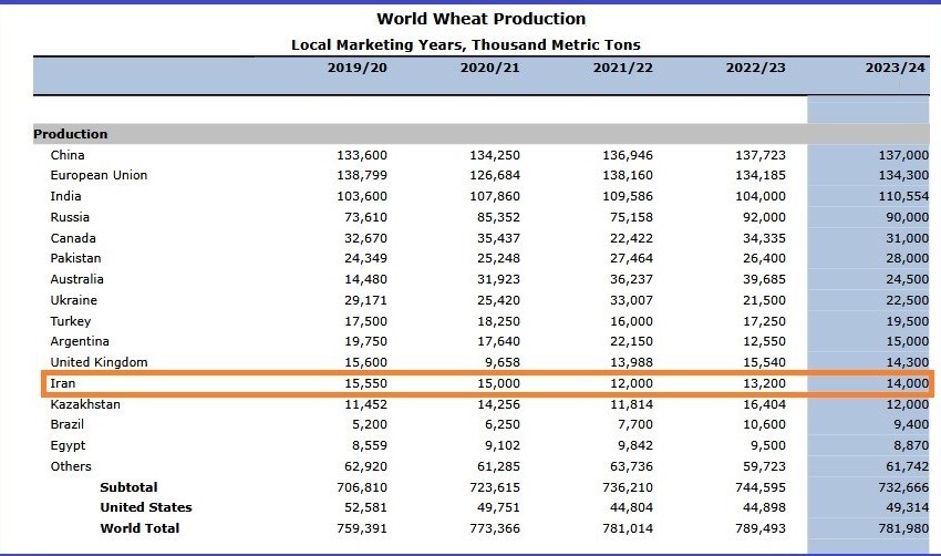 ایران با تولید ۱۴میلیون‌تنی سیزدهمین تولیدکننده گندم دنیا شد