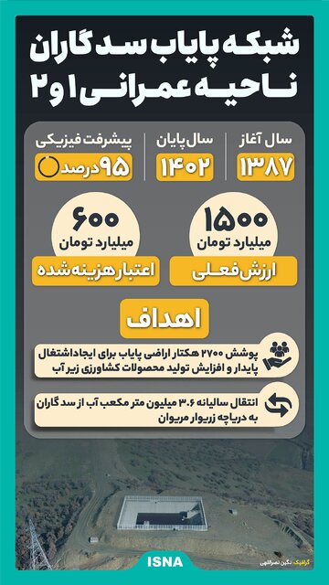 اینفوگرافیک/ ایجاد شبکه پایاب سد «گاران»؛ راهی برای اشتغال پایدار در مریوان