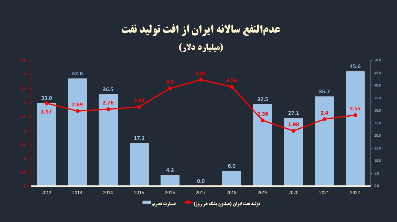 بازارسازی برای 50 میلیون بشکه‌ نفت ایران با اجرای فاز دوم توسعه فرودگاه امام