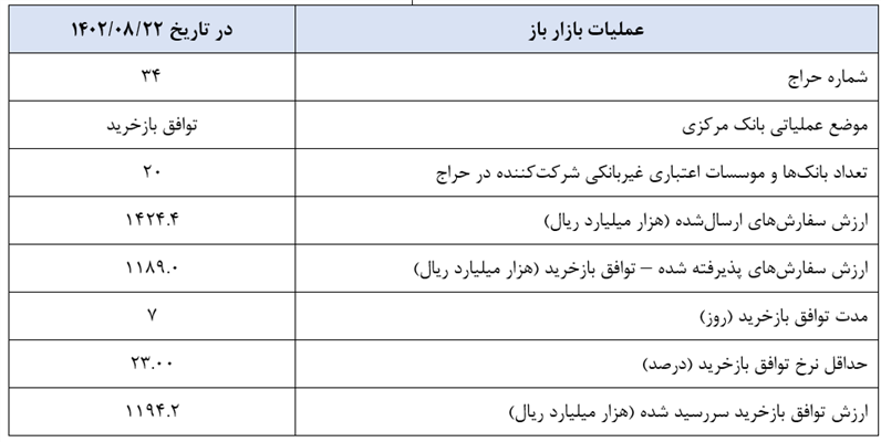 بازخرید ۱۱۹ هزار میلیارد تومان اوراق بدهی توسط بانک مرکزی