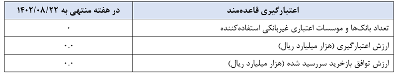 بازخرید ۱۱۹ هزار میلیارد تومان اوراق بدهی توسط بانک مرکزی