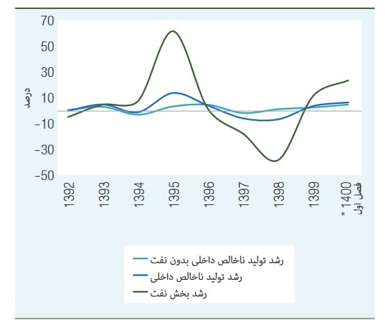 بانک جهانی: فرصت‌های اقتصادی ایران در سالهای 2011 تا 2020 از دست رفت