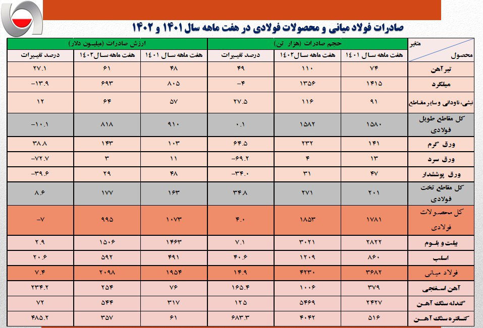 بررسی روند صادرات محصولات فولادی در 7 ماهه ابتدای امسال