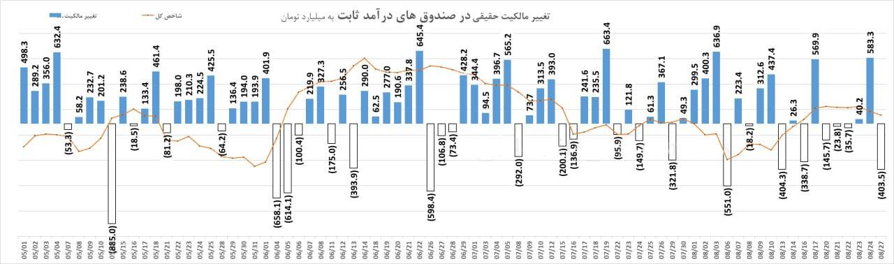 تاثیرات نرخ بهره بر بازار سرمایه! 