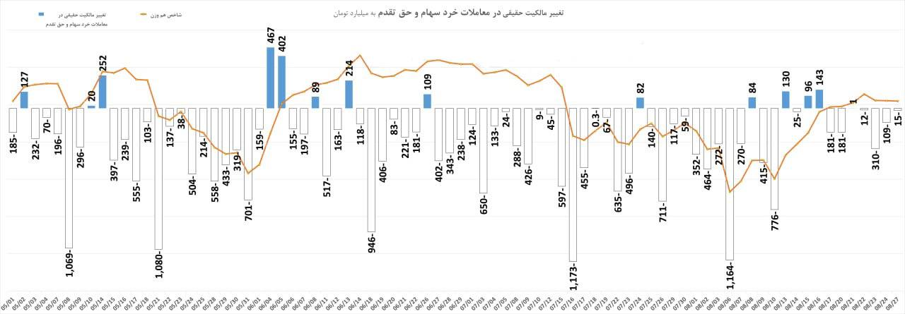 تاثیرات نرخ بهره بر بازار سرمایه! 