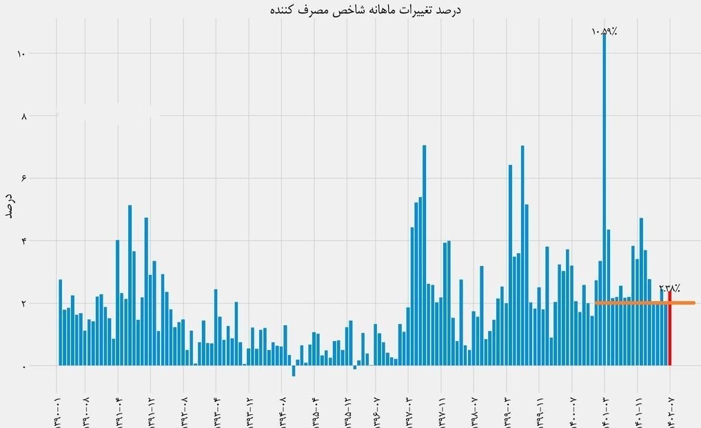 تثبیت هسته اصلی تورم ماهانه ۲درصدی با حذف ارز ترجیحی/ جمع تورم ماهانه به زیر ۲۰درصد می‌رسد؟