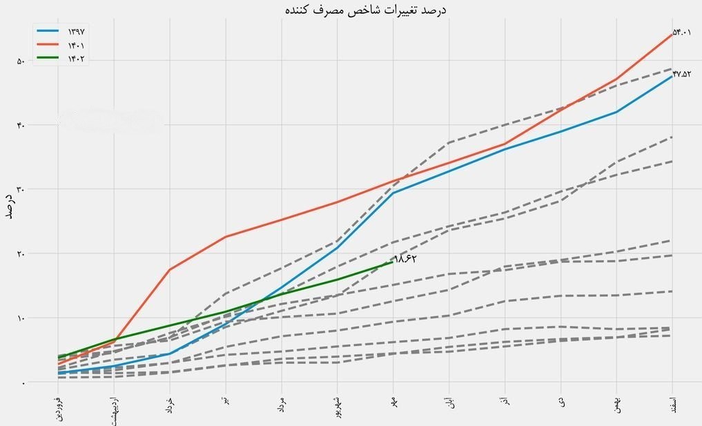 تثبیت هسته اصلی تورم ماهانه ۲درصدی با حذف ارز ترجیحی/ جمع تورم ماهانه به زیر ۲۰درصد می‌رسد؟