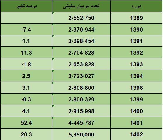 ‌تحقق خداحافظی با بودجه نفتی در ‌سیاست‌گذاری‌های جدید مالیاتی‌