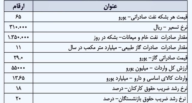 تخصیص ۱۳.۵ میلیارد دلار برای واردات کالاهای اساسی در بودجه ۱۴۰۳