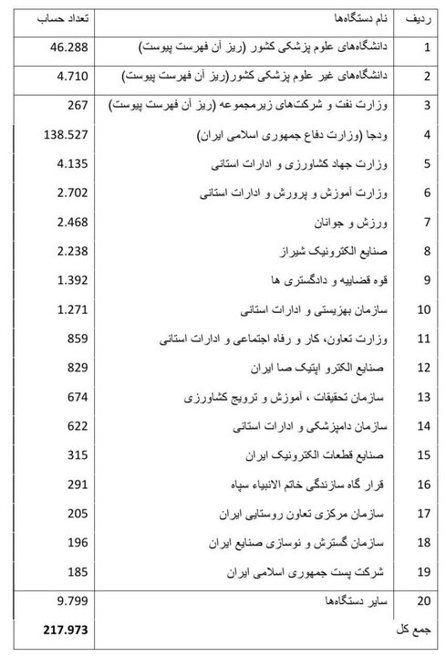 تخلف ۳۸ شرکت دولتی از حساب واحد خزانه/ بانک مرکزی اطلاعات نمی دهد