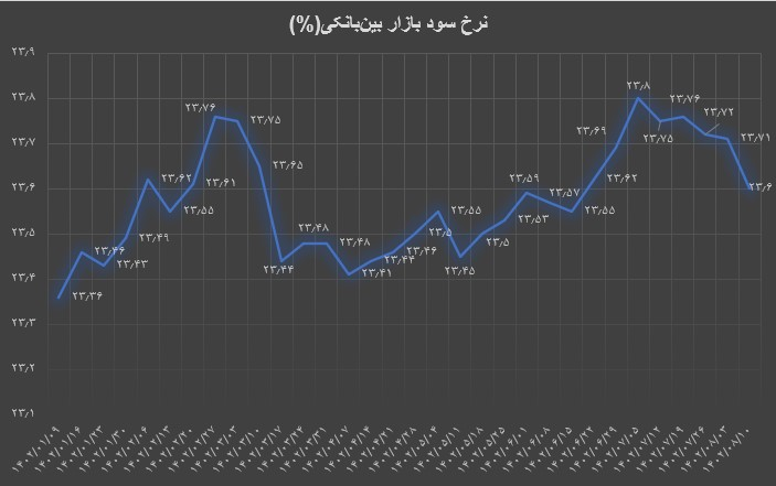 تداوم کاهش نرخ بهره بین بانکی برای سومین هفته متوالی