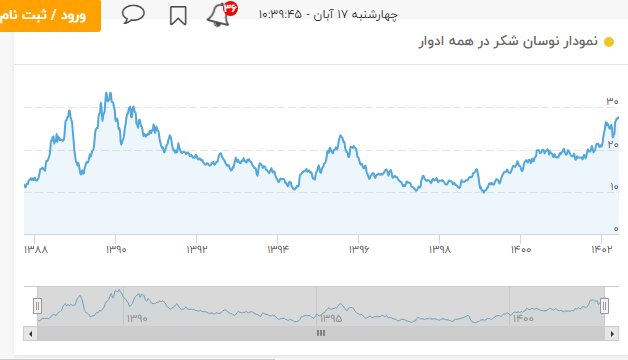 تغییر قیمت شکر در بازار جهانی چقدر است؟