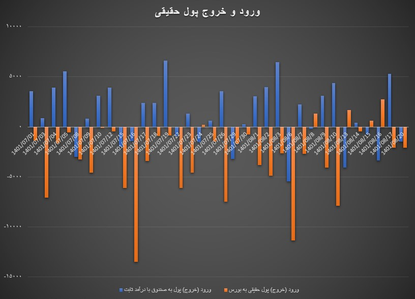 تغییر مجدد استراتژی سهام‌داران خرد در بورس