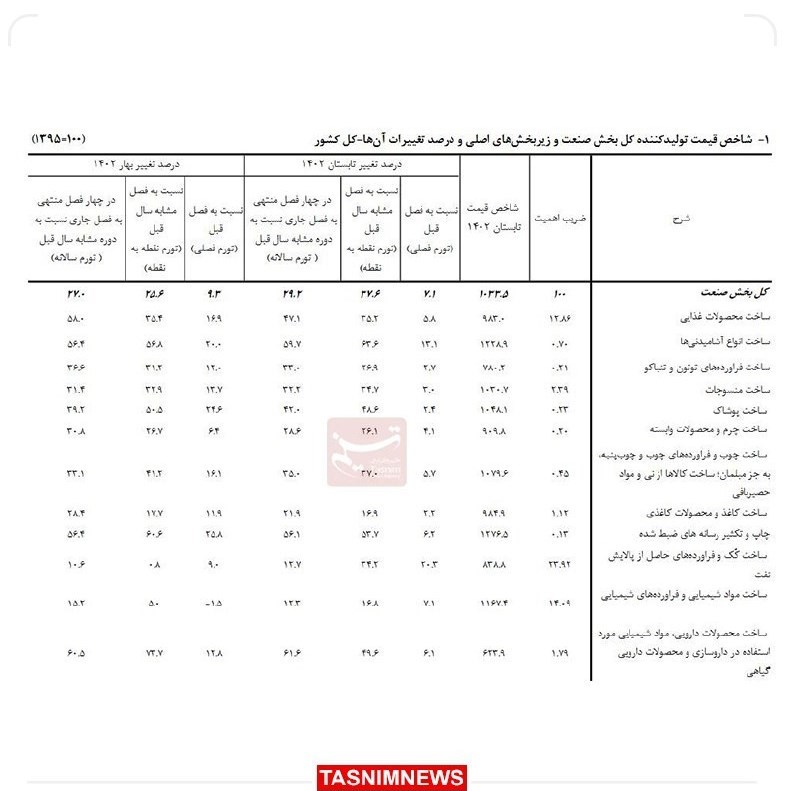 تورم صنعت ۲۹.۲ درصد شد