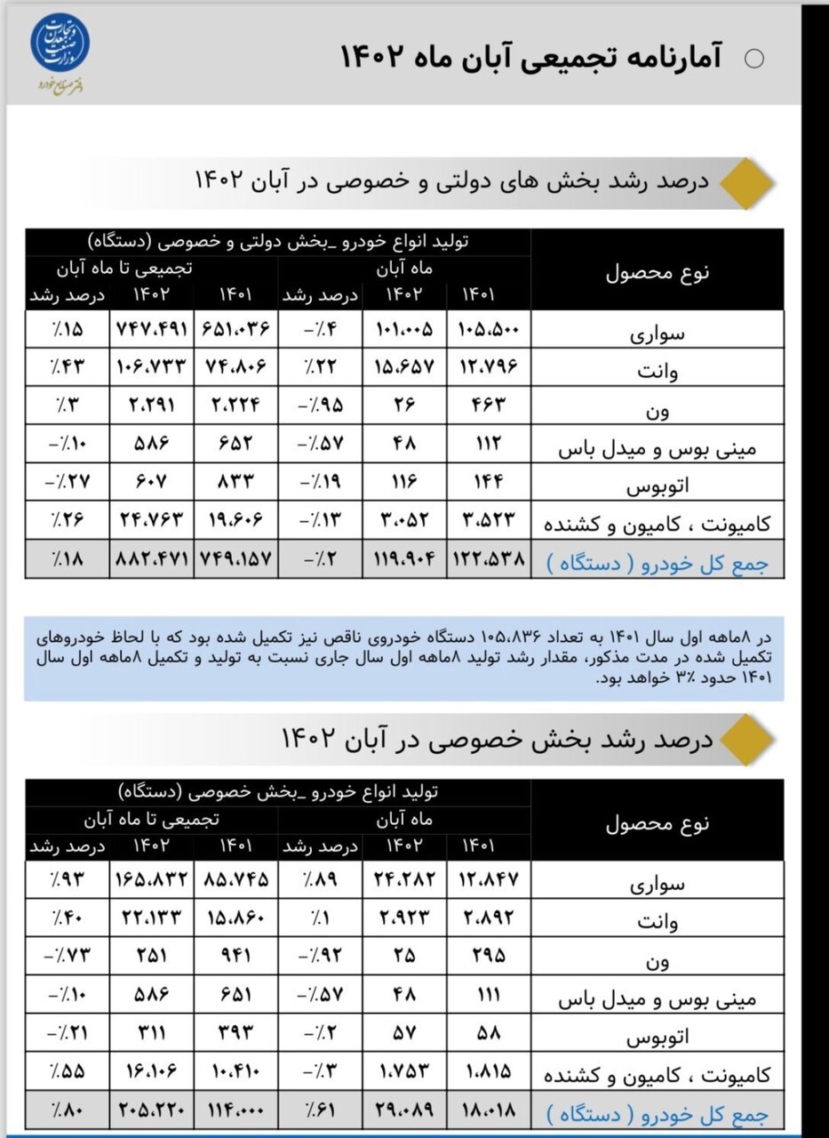 تولید خودرو با ۱۸ درصد رشد به ۸۸۲ هزار دستگاه رسید