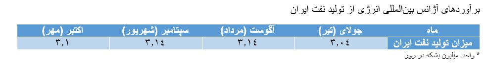 ‌تولید نفت اوپک پلاس در ماه اکتبر افزایش یافت