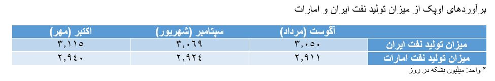 ‌تولید نفت اوپک پلاس در ماه اکتبر افزایش یافت