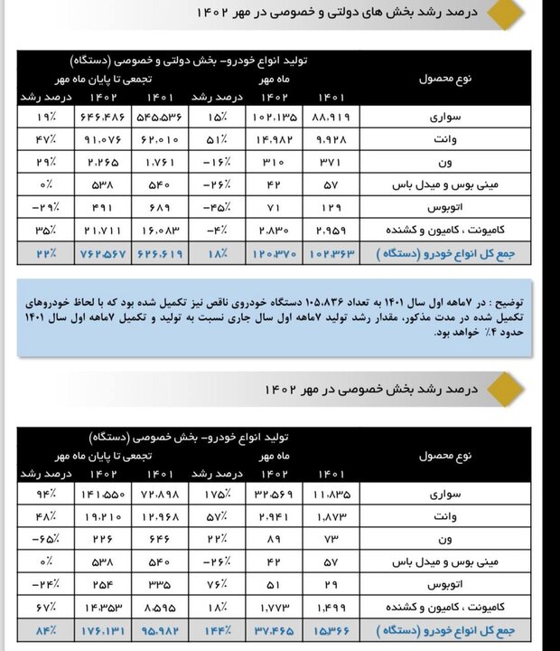 تولید ۷۶۳ هزار خودرو در ۷ ماه/ تولید خودرو طبق وعده ها پیش نرفت