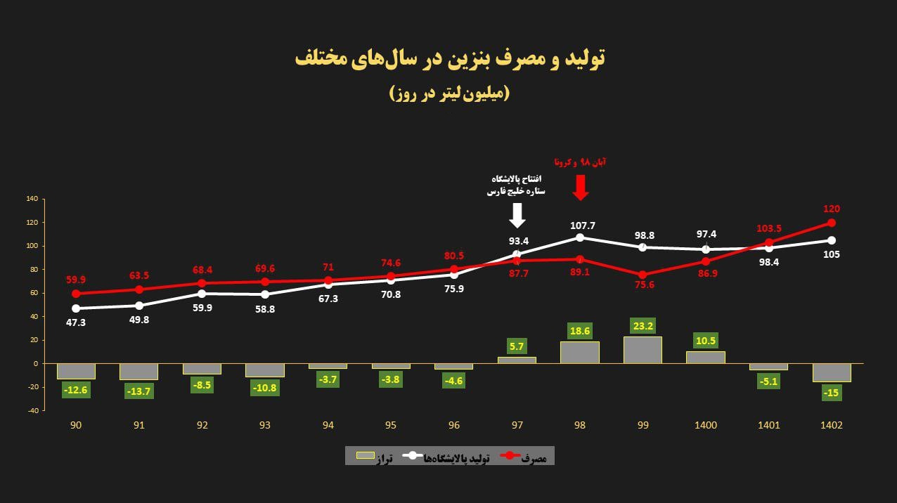 جای خالی ‌گاز مایع‌ در سبد سوخت خودروها‌