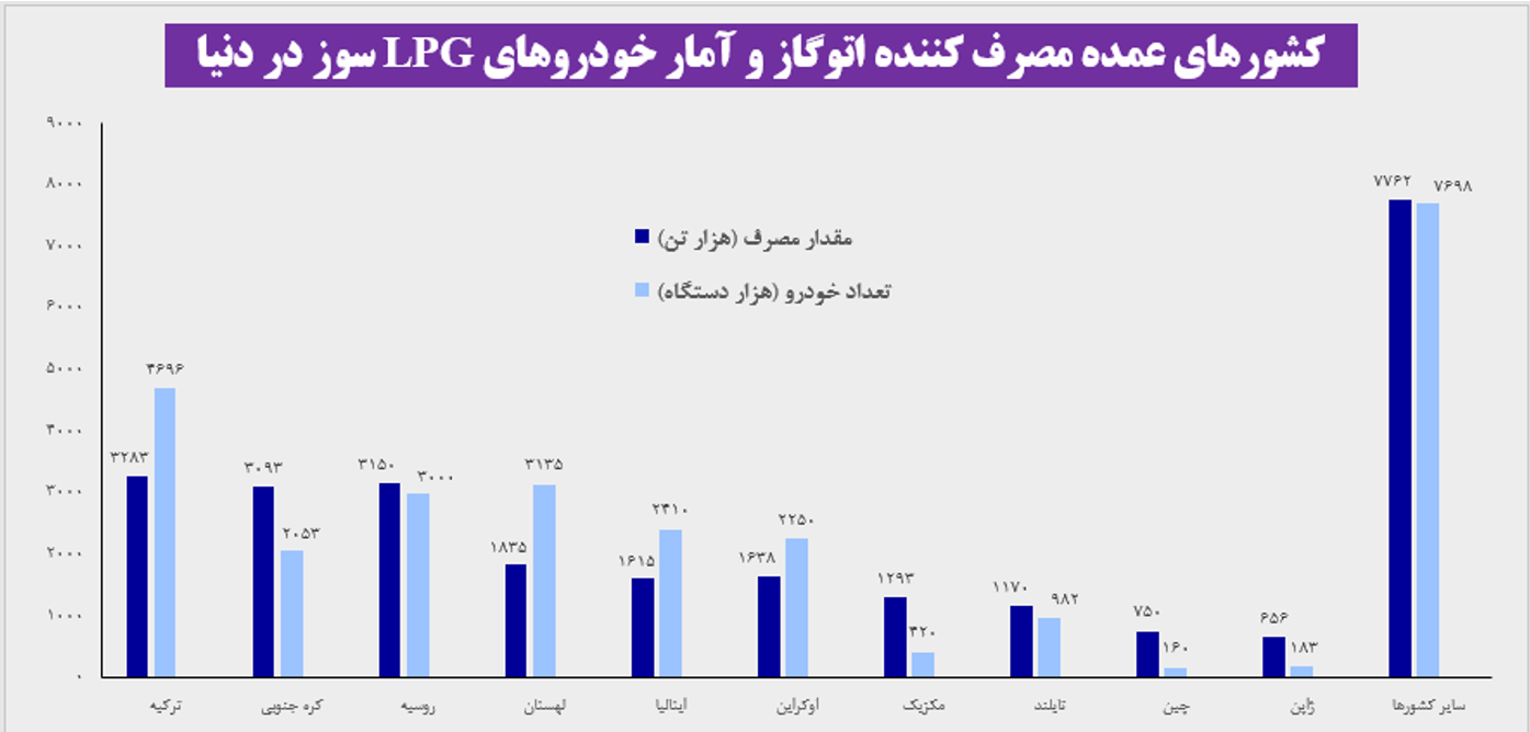 جای خالی ‌گاز مایع‌ در سبد سوخت خودروها‌