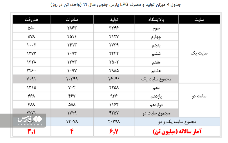 جای خالی ‌گاز مایع‌ در سبد سوخت خودروها‌