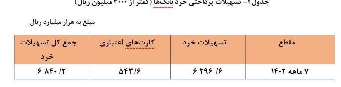 بانک مرکزی جمهوری اسلامی ایران , تسهیلات بانکی , 