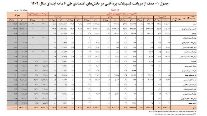 بانک مرکزی جمهوری اسلامی ایران , تسهیلات بانکی , 