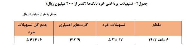 بانک مرکزی جمهوری اسلامی ایران , تسهیلات بانکی , 