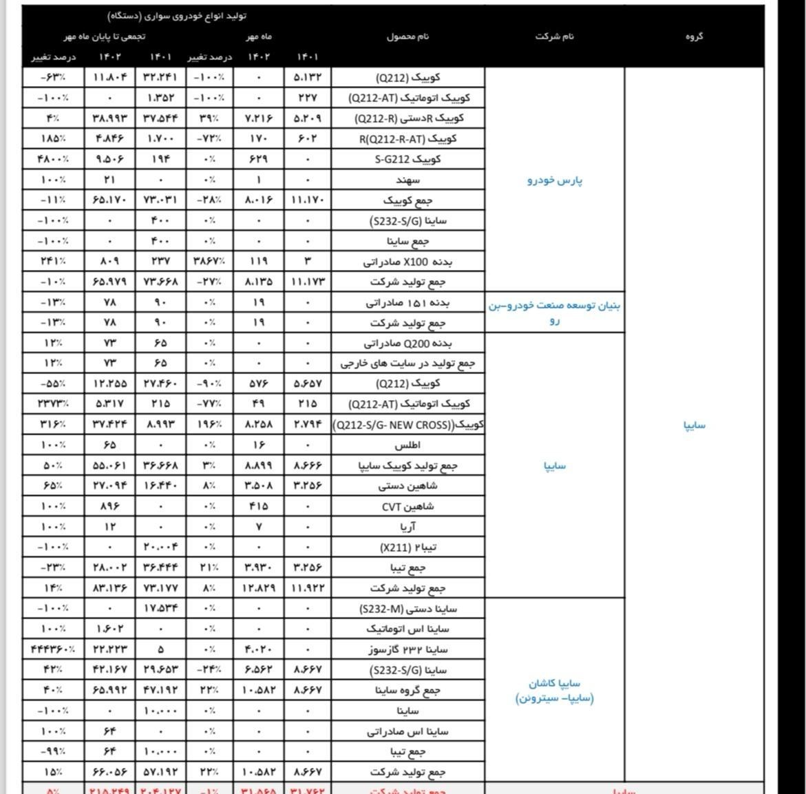 جزئیات تولید خودرو در مهرماه/ ایران خودرو تولید ۱۰ مدل را متوقف کرد+ جدول