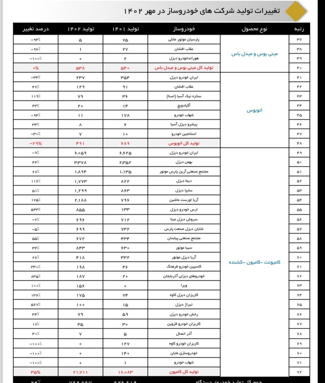 جزئیات تولید خودرو در مهرماه/ ایران خودرو تولید ۱۰ مدل را متوقف کرد+ جدول