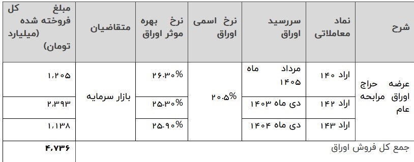 اوراق تسهیلات مسکن , 