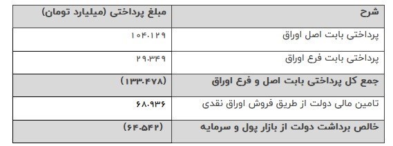 اوراق تسهیلات مسکن , 