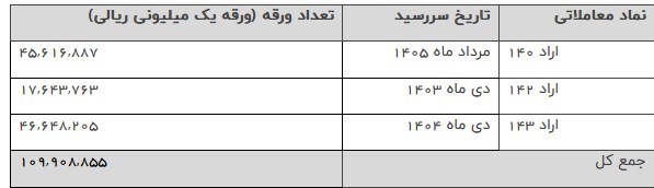 اوراق تسهیلات مسکن , 