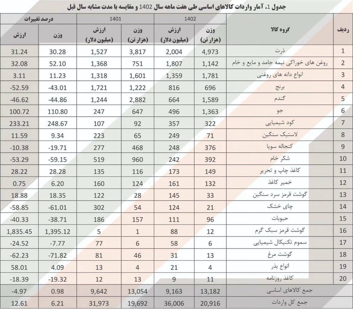 جزئیات واردات ۹ میلیاردی کالاهای اساسی