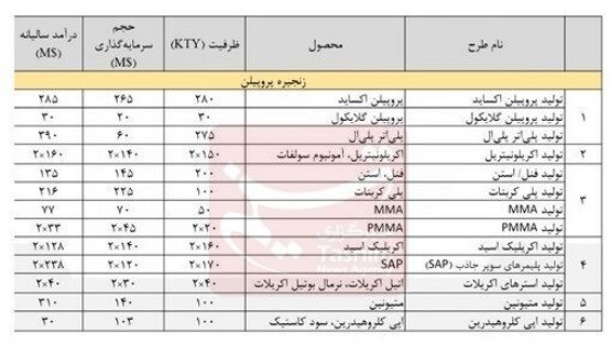 جزئیات ۴.۲ میلیارد دلار طرح‌های تکمیل زنجیره ارزش صنعت پتروشیمی+جدول