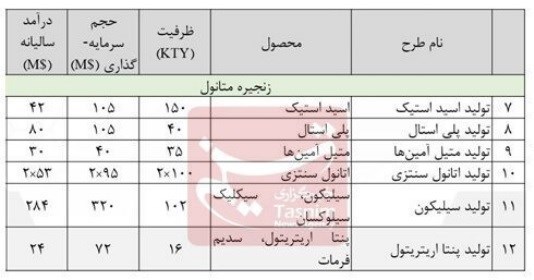 جزئیات ۴.۲ میلیارد دلار طرح‌های تکمیل زنجیره ارزش صنعت پتروشیمی+جدول