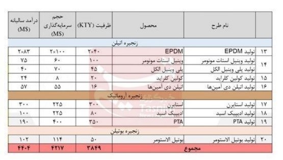 جزئیات ۴.۲ میلیارد دلار طرح‌های تکمیل زنجیره ارزش صنعت پتروشیمی+جدول