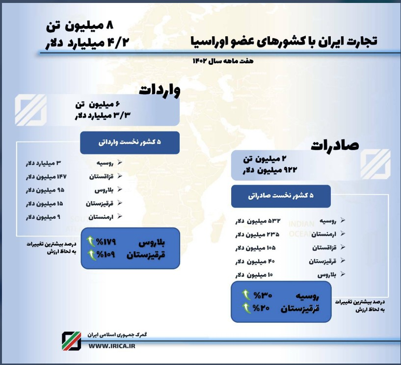 حجم تجارت ایران و اورآسیا در سال جاری به 4.2 میلیارد دلار رسید