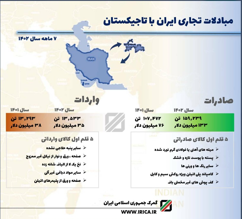 حجم تجارت ایران و تاجیکستان سال جاری به 168 میلیون دلار رسید