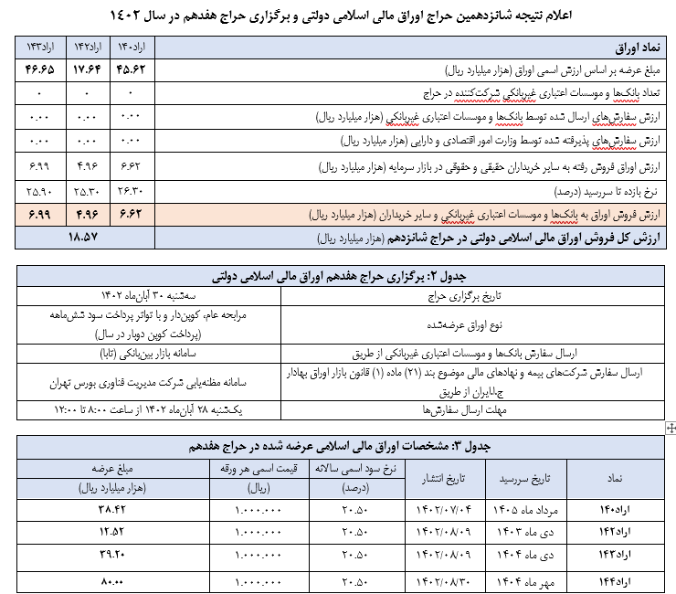 حراج هزار و 857 میلیارد تومان اوراق مالی بانک مرکزی در بورس