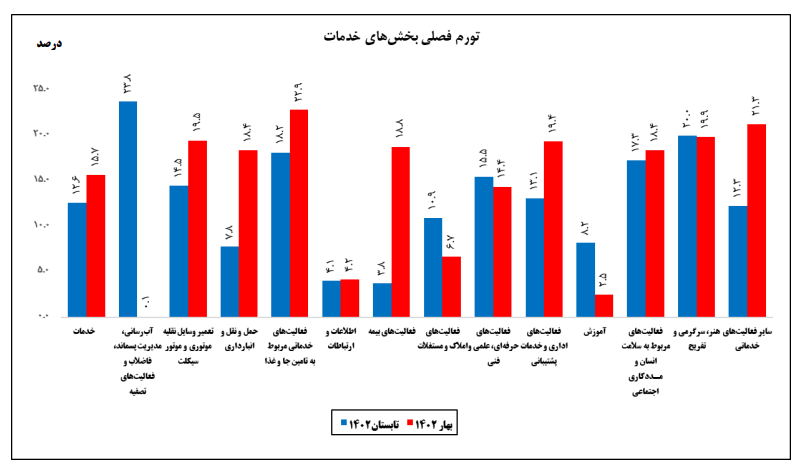 خدمات در تابستان امسال ارزان‌تر شد