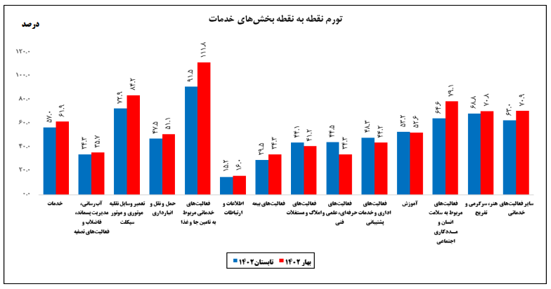 خدمات در تابستان امسال ارزان‌تر شد