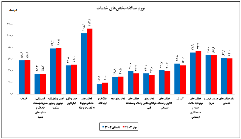 خدمات در تابستان امسال ارزان‌تر شد