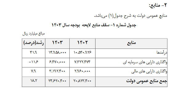 دولت سال آینده چقدر پول دارد؟