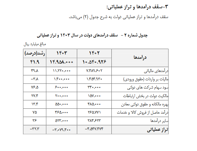 دولت سال آینده چقدر پول دارد؟