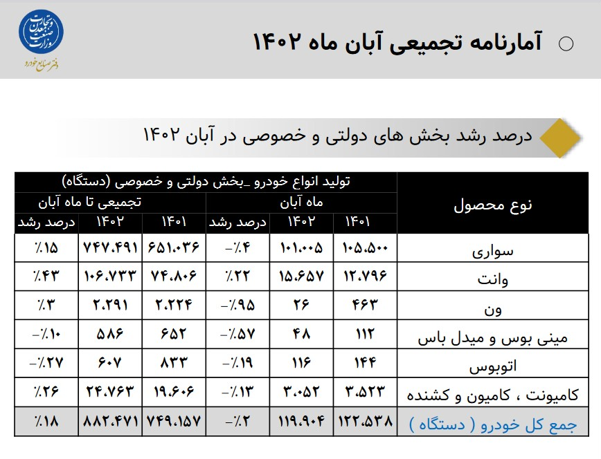 رشد 18 درصدی تولید انواع خودرو در سال جاری