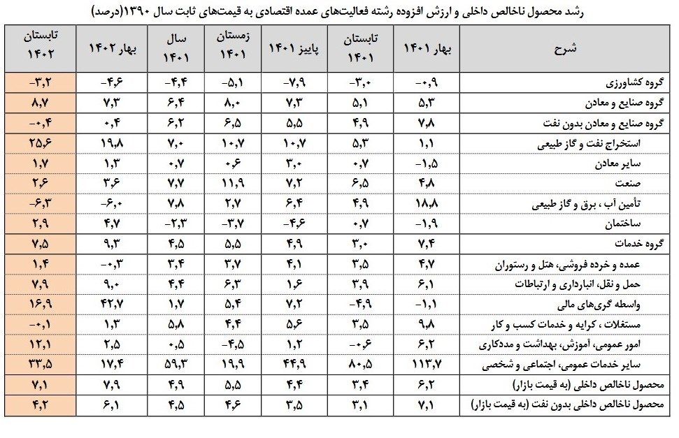 رشد اقتصادی ایران , 