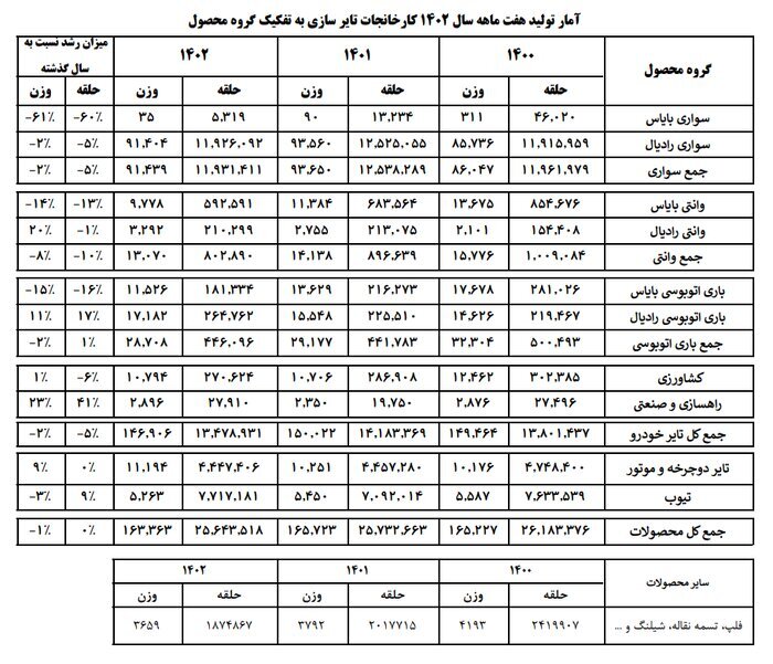  روایت آماری از تولید لاستیک/ تولید کاهش یافت